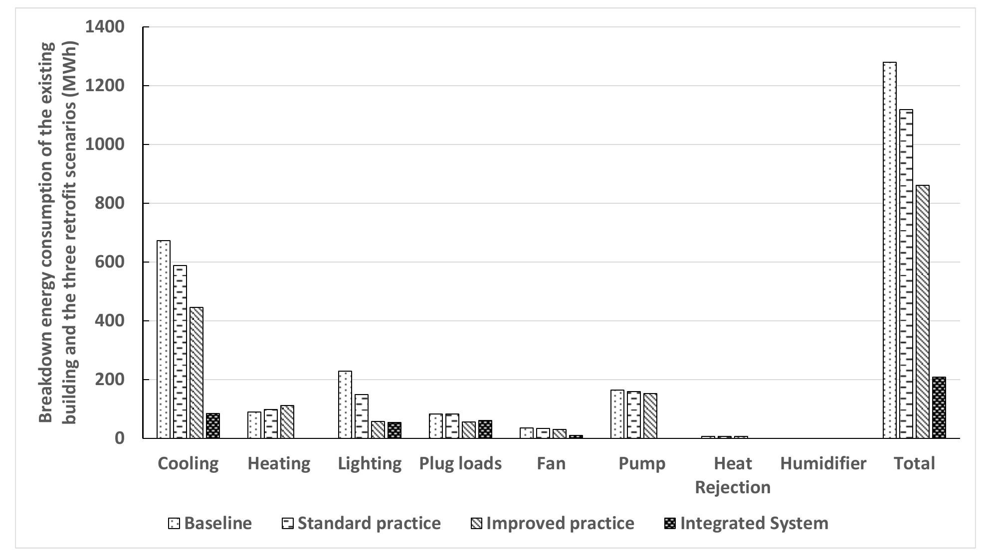 (PDF) Quantifying the benefits of a building retrofit using an ...