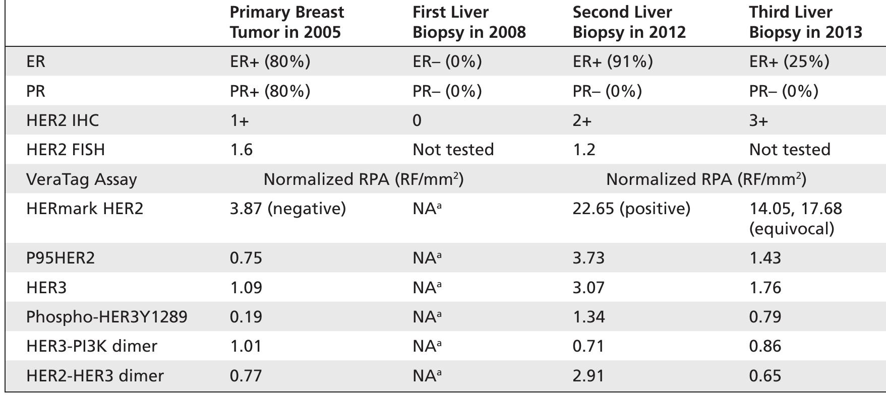 Abbreviations: er, estrogen receptor; fish, fluorescence in