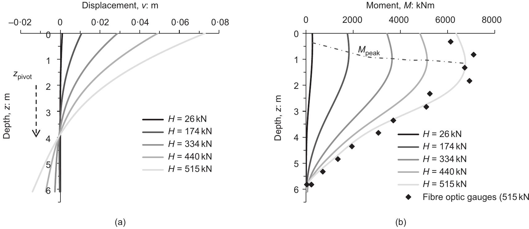 Profiles of (a) displacement and (b) bending moment for pile