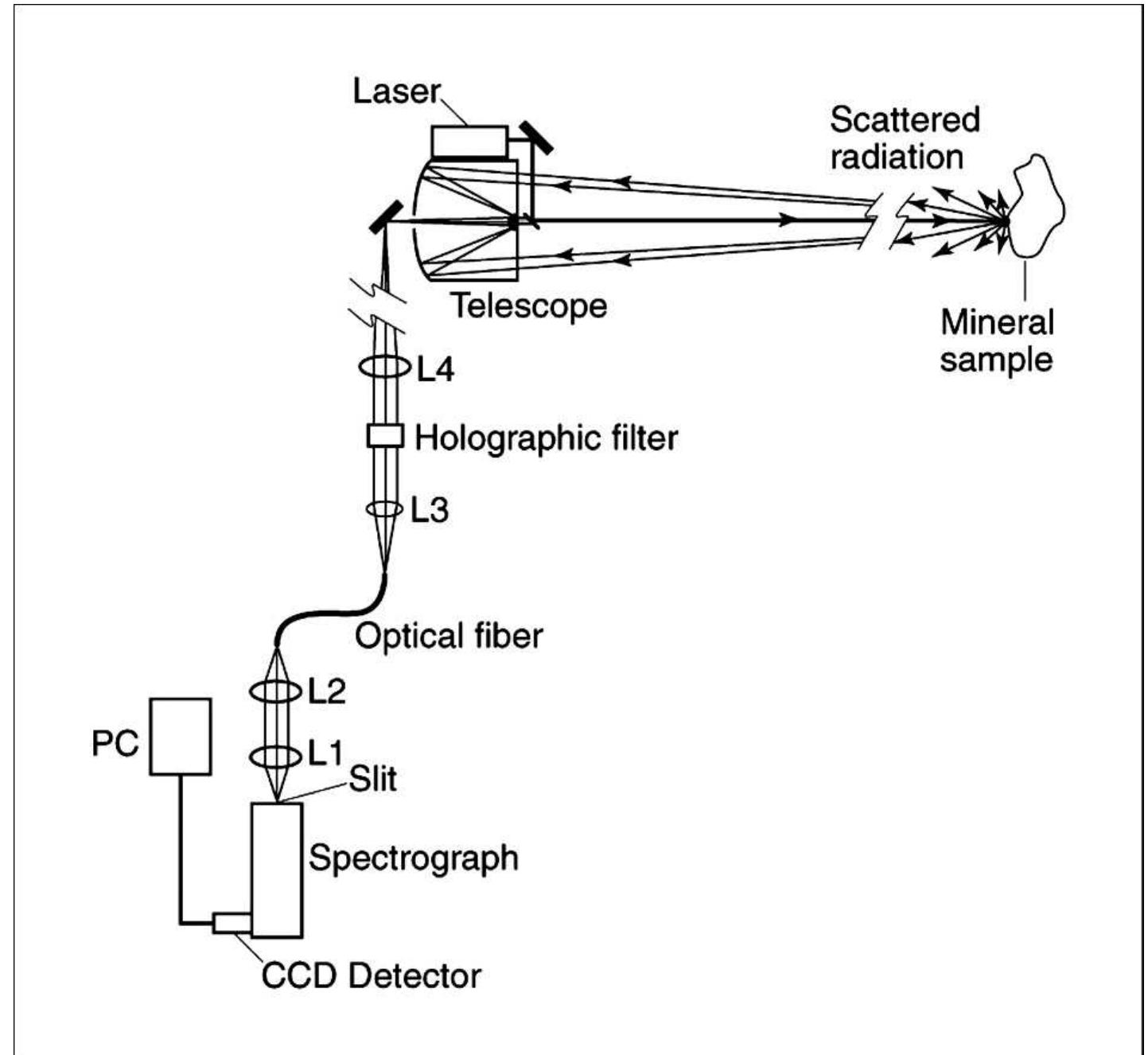 (PDF) Remote Raman Spectroscopy for Planetary Exploration: A Review