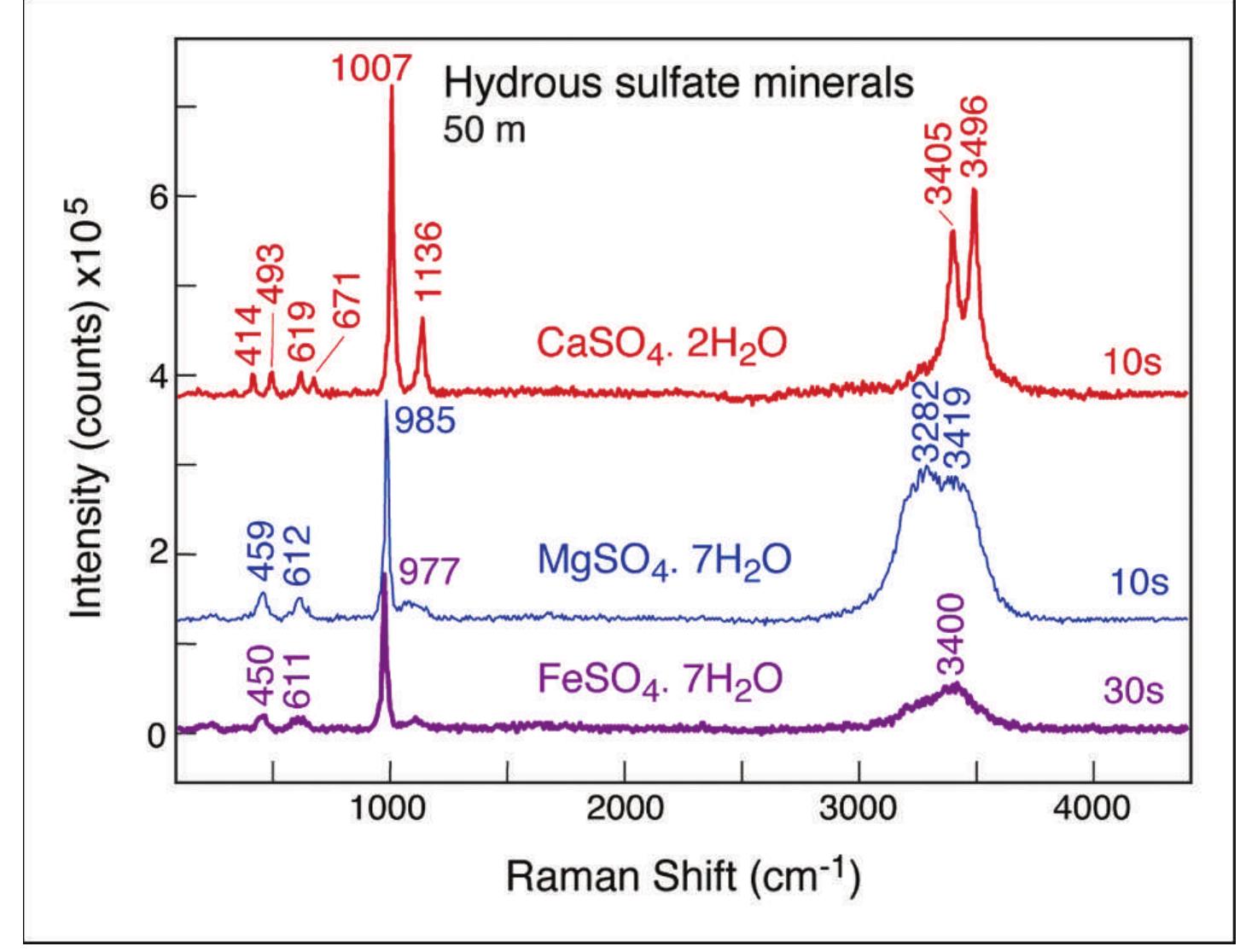 Standoff raman spectra of various hydrous sulfate minerals