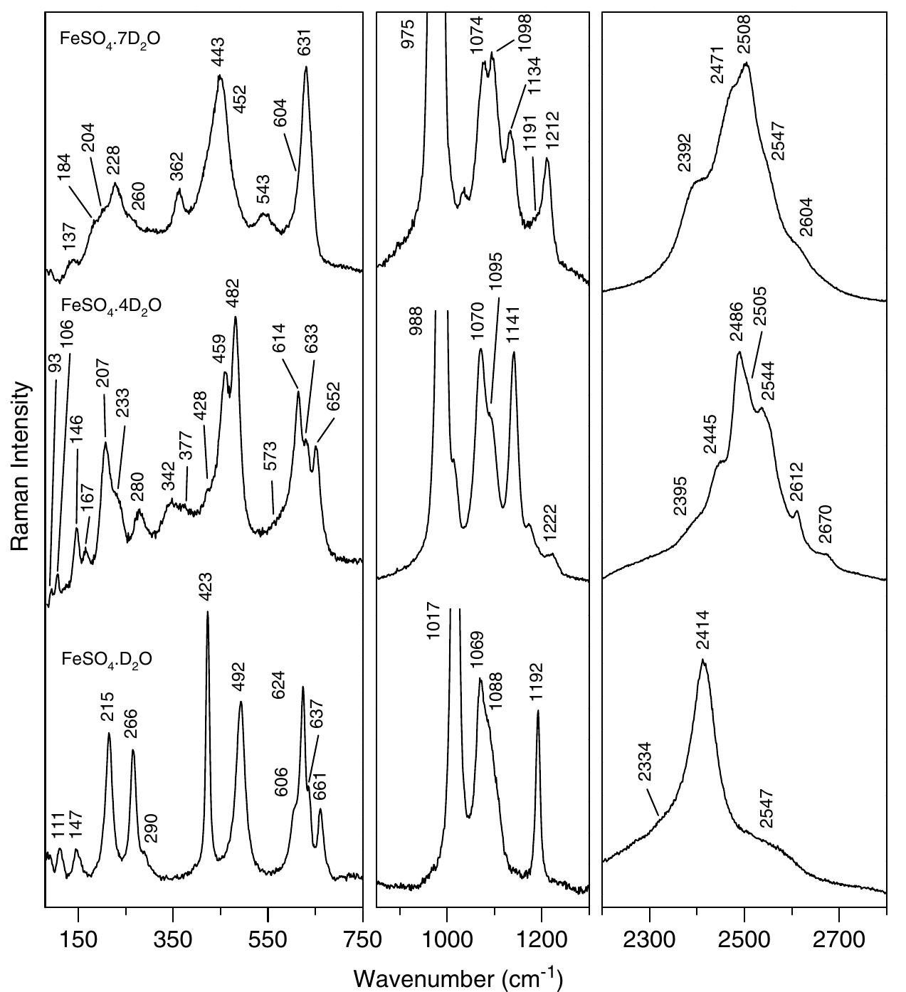 (PDF) The hydrates and deuterates of ferrous sulfate (FeSO4): a Raman ...