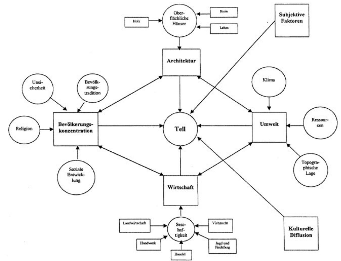 Fig. 1: Factors in the emergence of tell settlements (after GogAltan 2006, Fig. 3).  Bringing Down the Iron Curtain. Paradigmatic change in research on the Bronze Age in Central and Eastern Europe? 