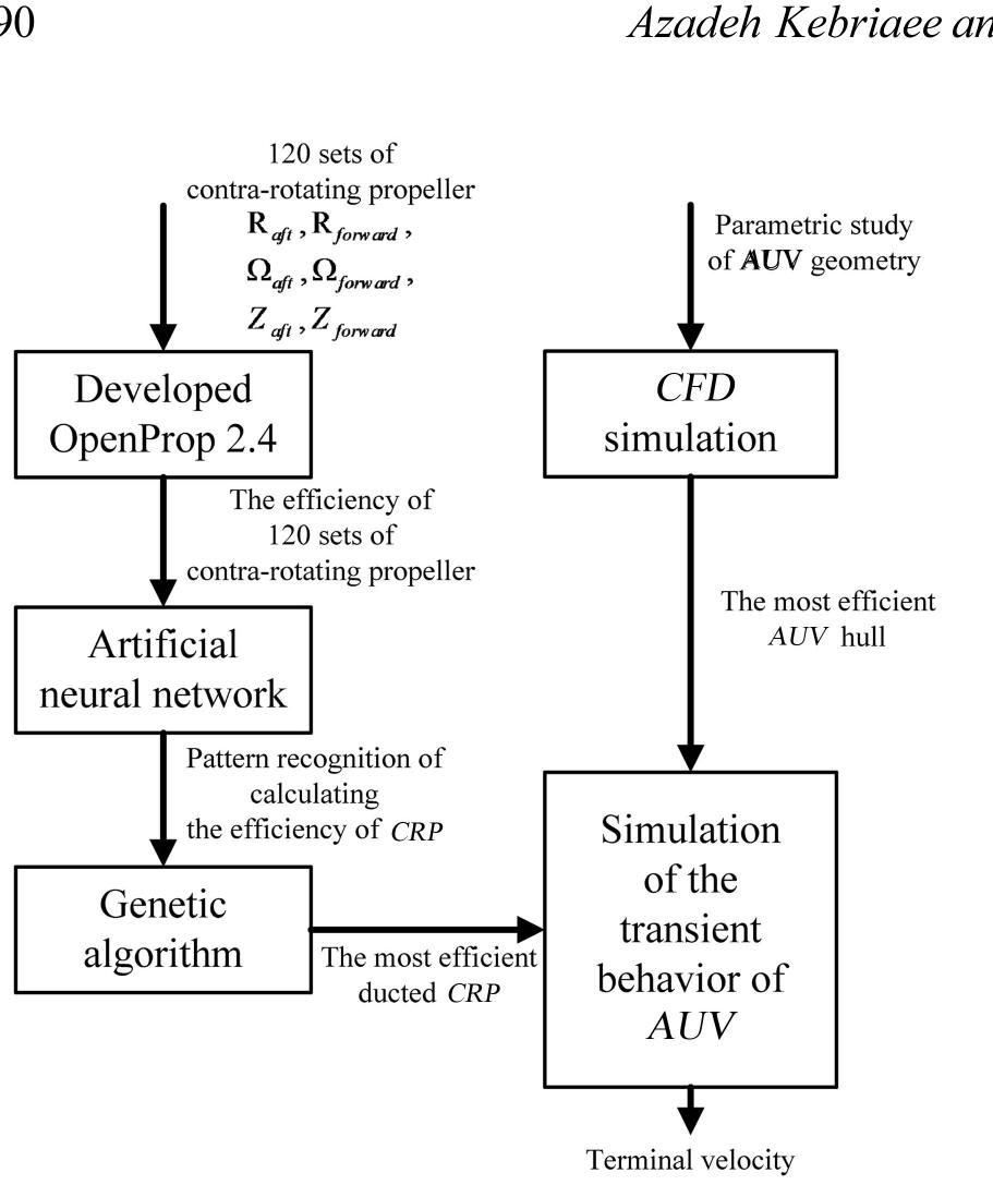 The model of ducted crp in lifting line theory fig. 11