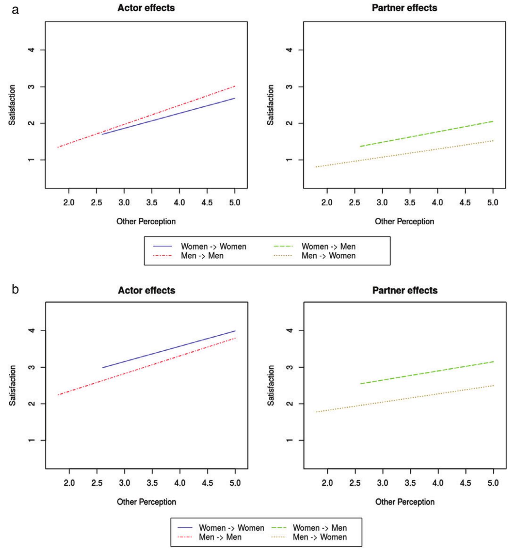 (PDF) Giving dyadic data analysis away: A user-friendly app for actor ...