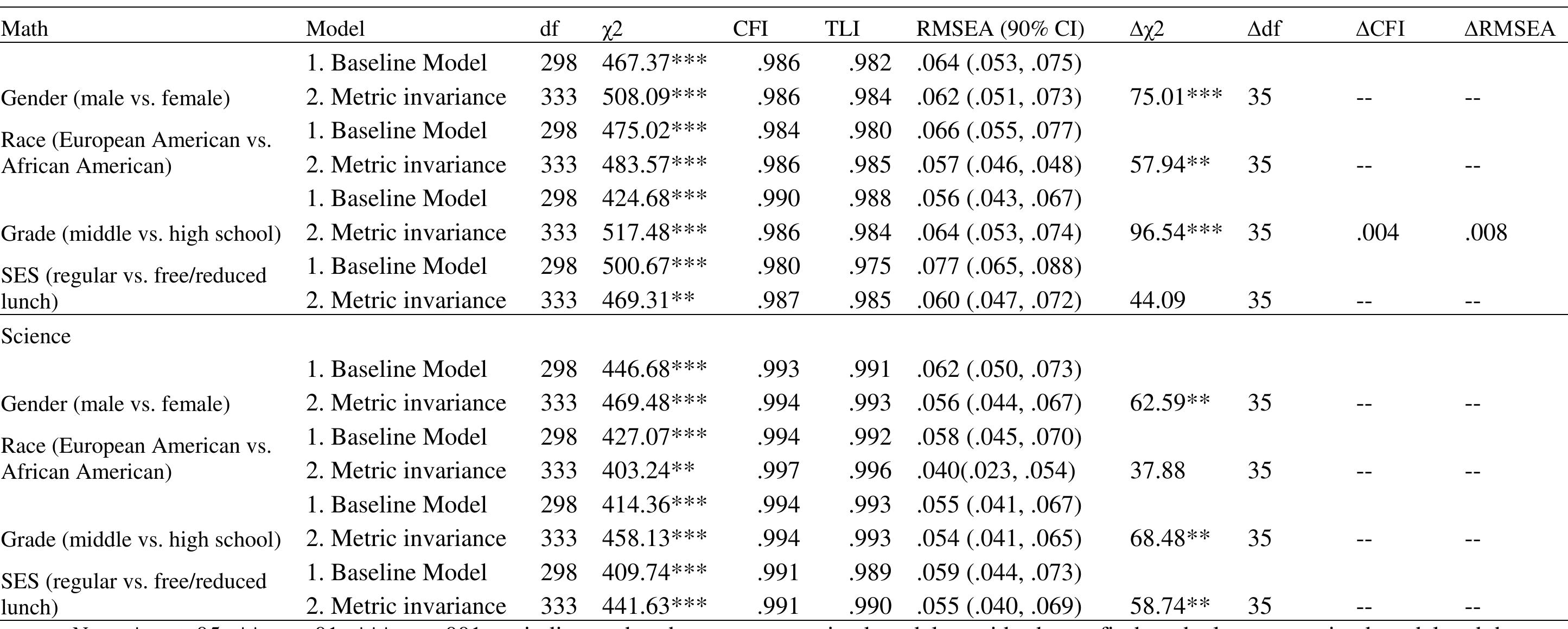 (PDF) The Math and Science Engagement Scales: Scale development ...