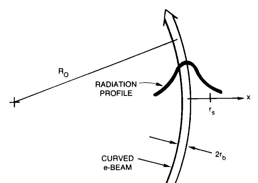 Fig. 6. Configuration showing guiding of radiation beam by a curved electron beam with radius of curvature, Ro. 