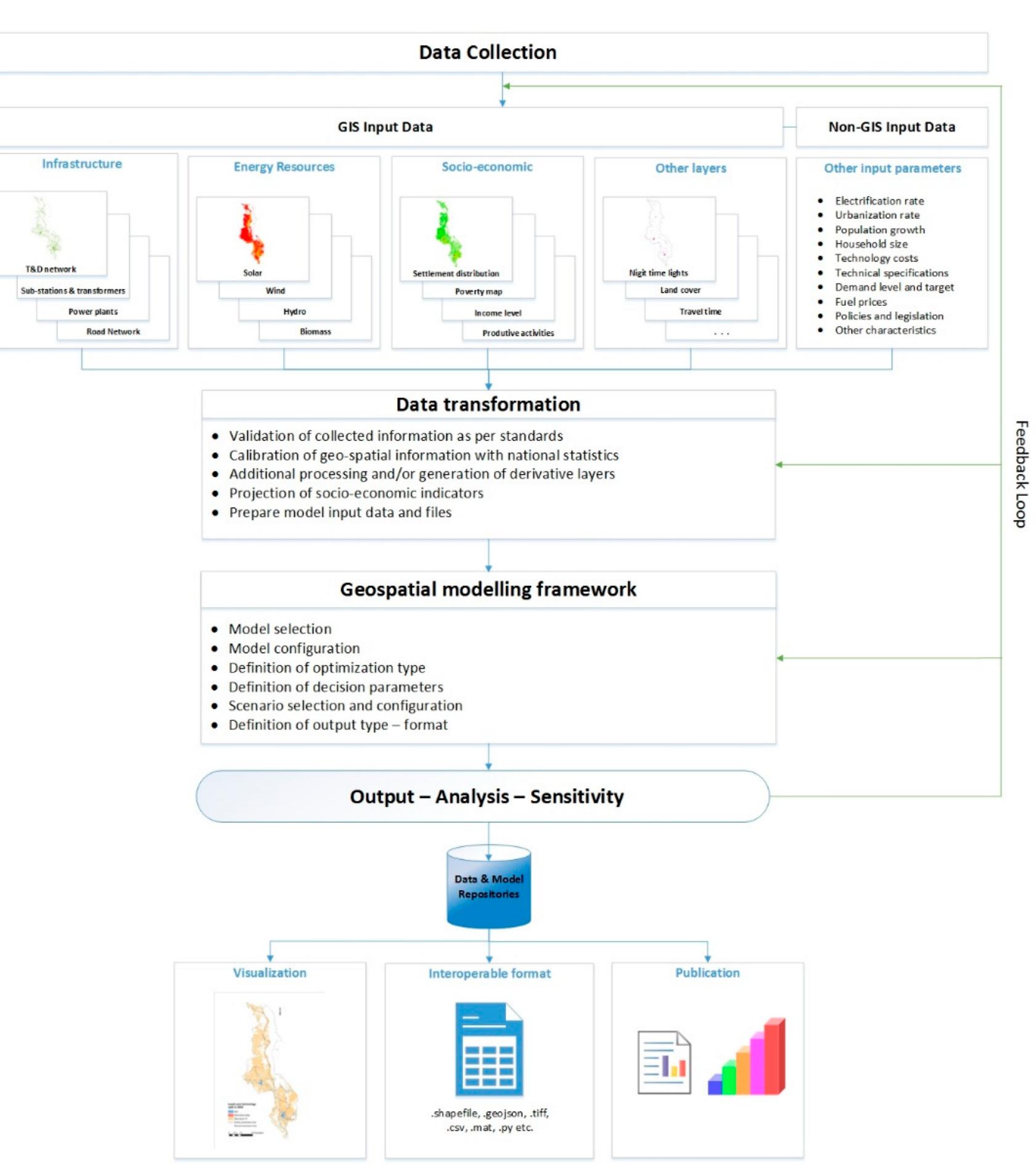Conceptual flowchart of gis -electrification modelling