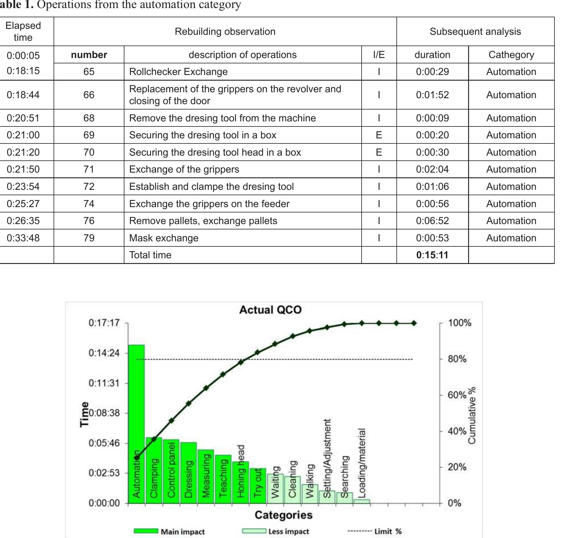 Pallet Graph Pareto graph number 76 - ,,remove pallets, pallet exchange“