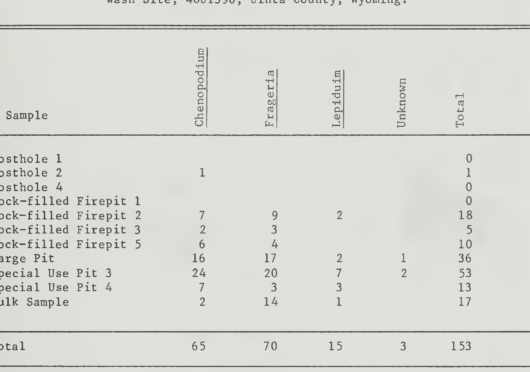 One of the goals of excavating a block area at this site is to deter- mine whether individual activity areas could be identified. Hodder and Orton (1976) discuss a number of techniques for analyzing spatial distri- bution of artifacts. One such technique, trend surface analysis (Hodder and Orton 1976:155), smooths the data and extracts differential spatial trends in the distribution of artifacts. 