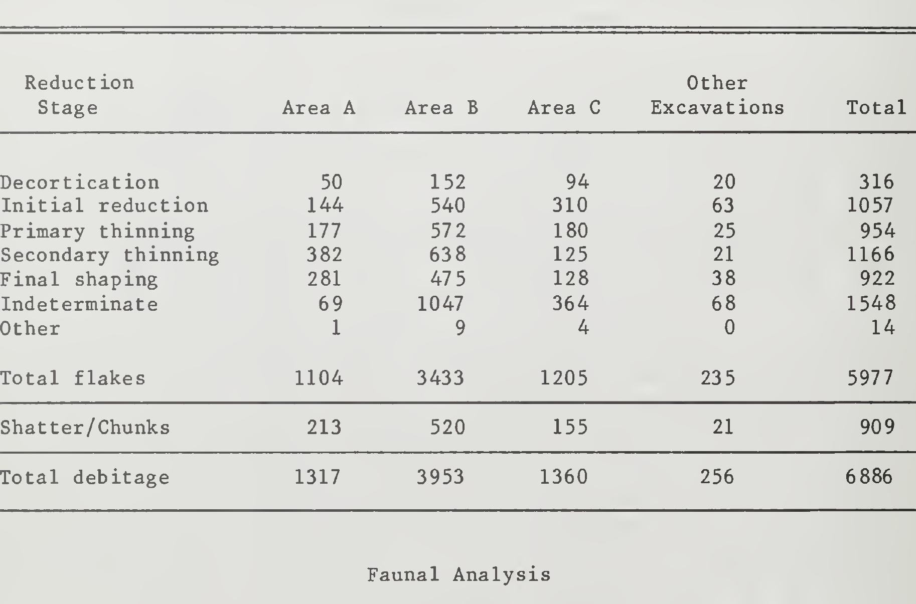 Occupation Area A produced about 82% of the total collection. The majority of the fragments in this area are from at least two antelope. The remaining specimens are distributed between five other identifiable genera, jackrabbit, cottontail, prairie dog, ground squirrel and pocket gopher. One hundred and twenty-five fragments were burned from this area. Of these burned specimens, 124 were antelope or large mammal fragments including three mandible, one tibia and one phalanx specimens, and 119 other frag- ments. The remaining burned element was a femur from a jackrabbit. The specimens were highly weathered from this occupation area with a modal  weathering stage of 4. 