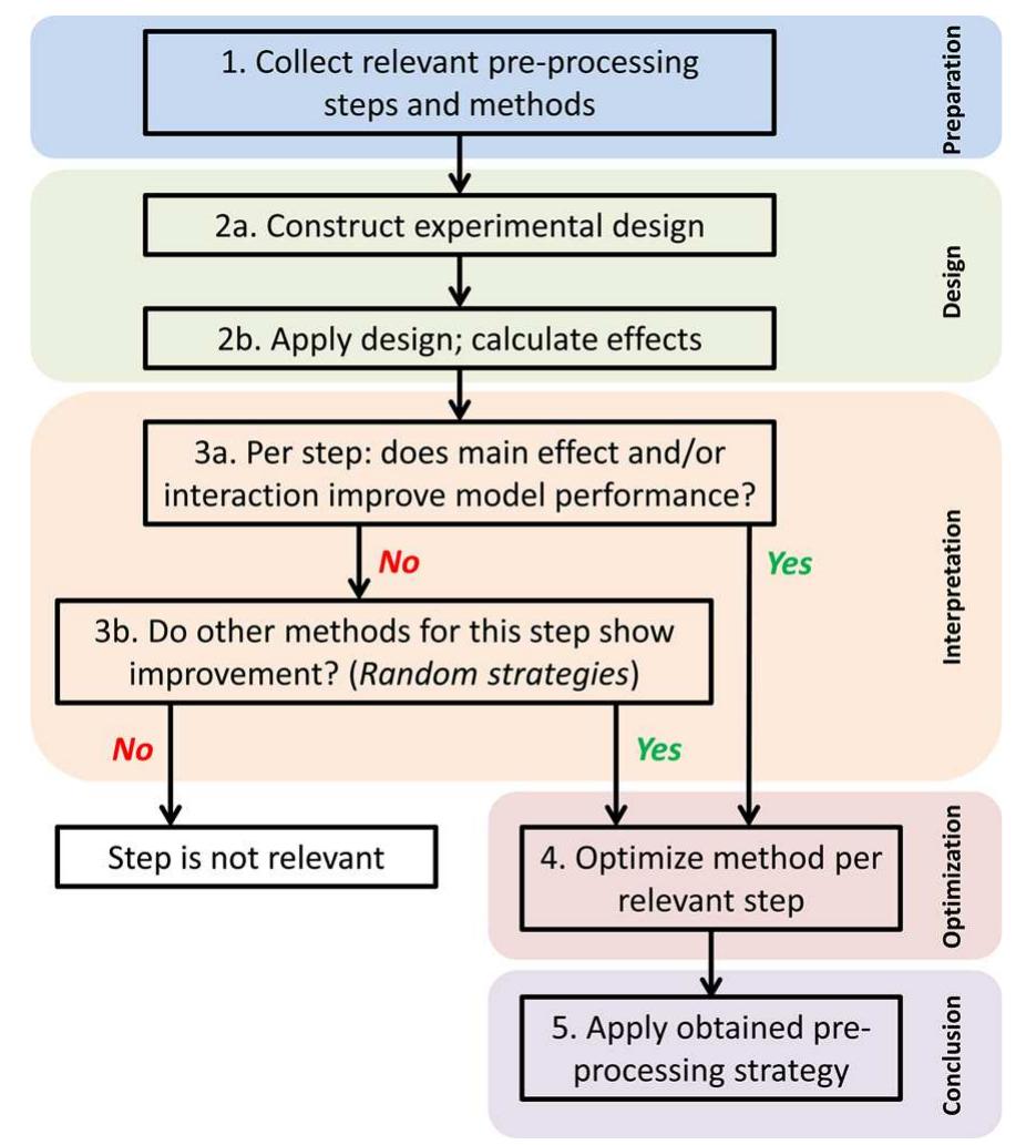 (PDF) A novel, simple and effective way for data pre-processing ...