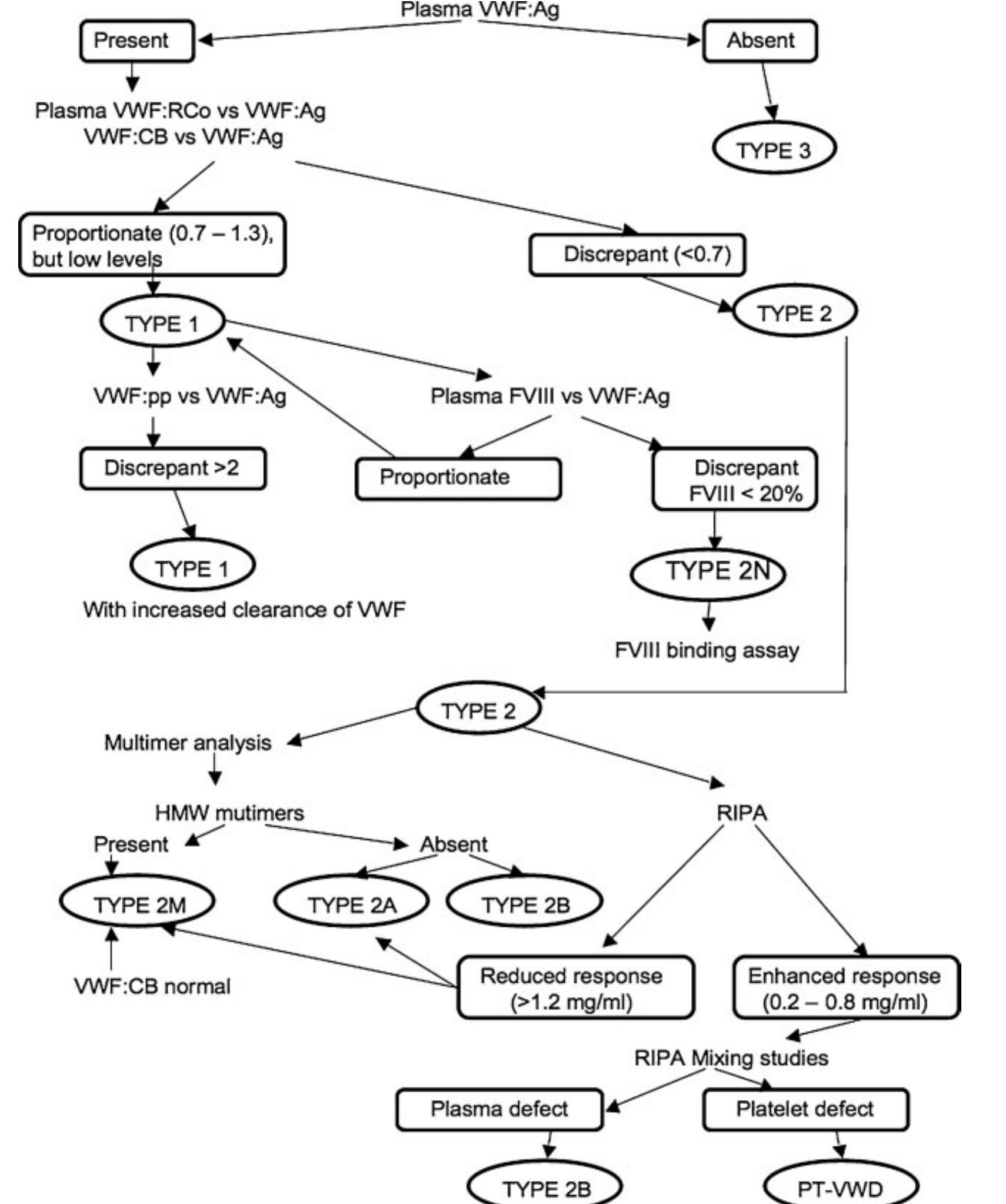 (PDF) Laboratory Diagnosis and Management of v on Willebrand Disease in ...