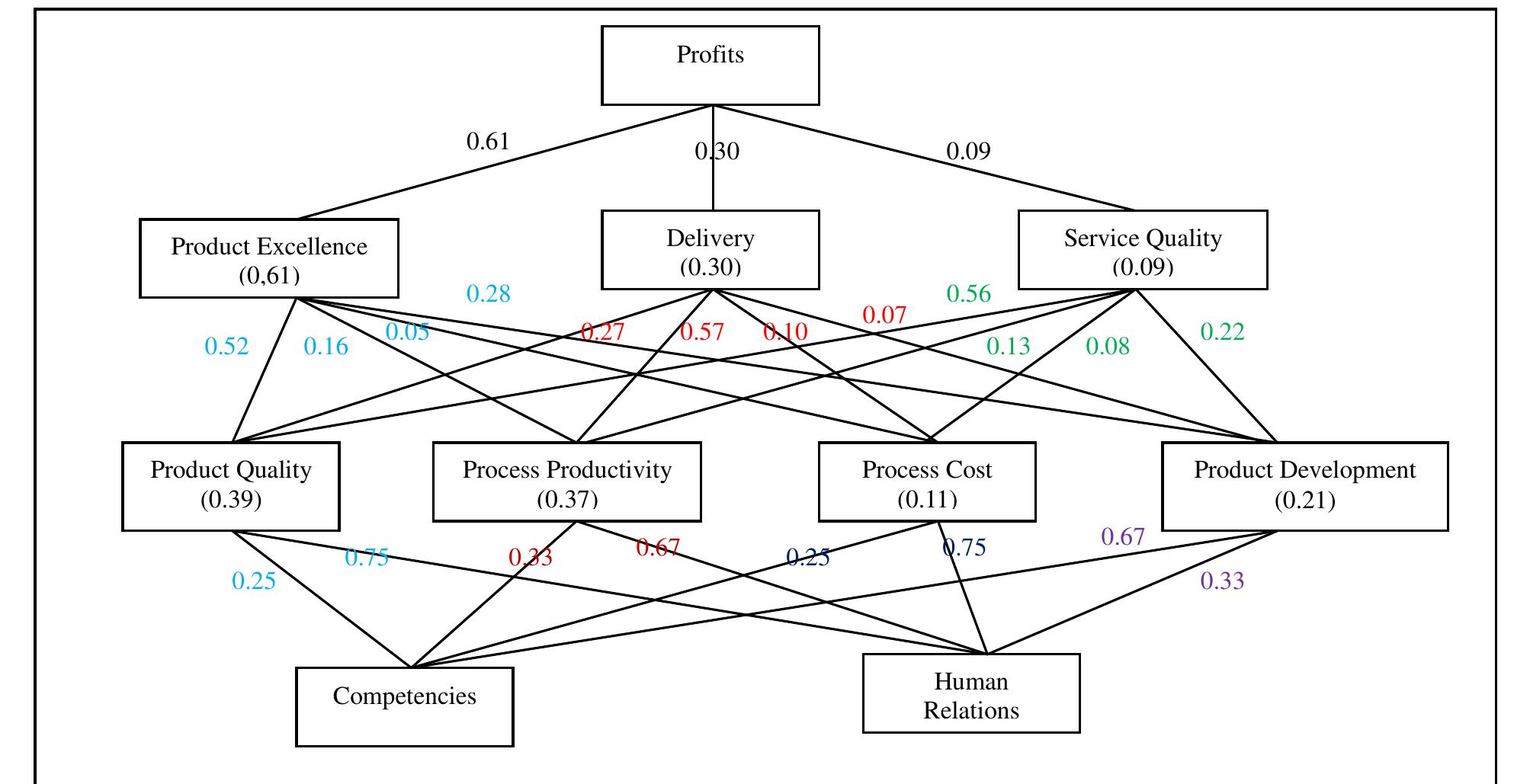 (PDF) Application of AHP in the Design of a Strategy Map