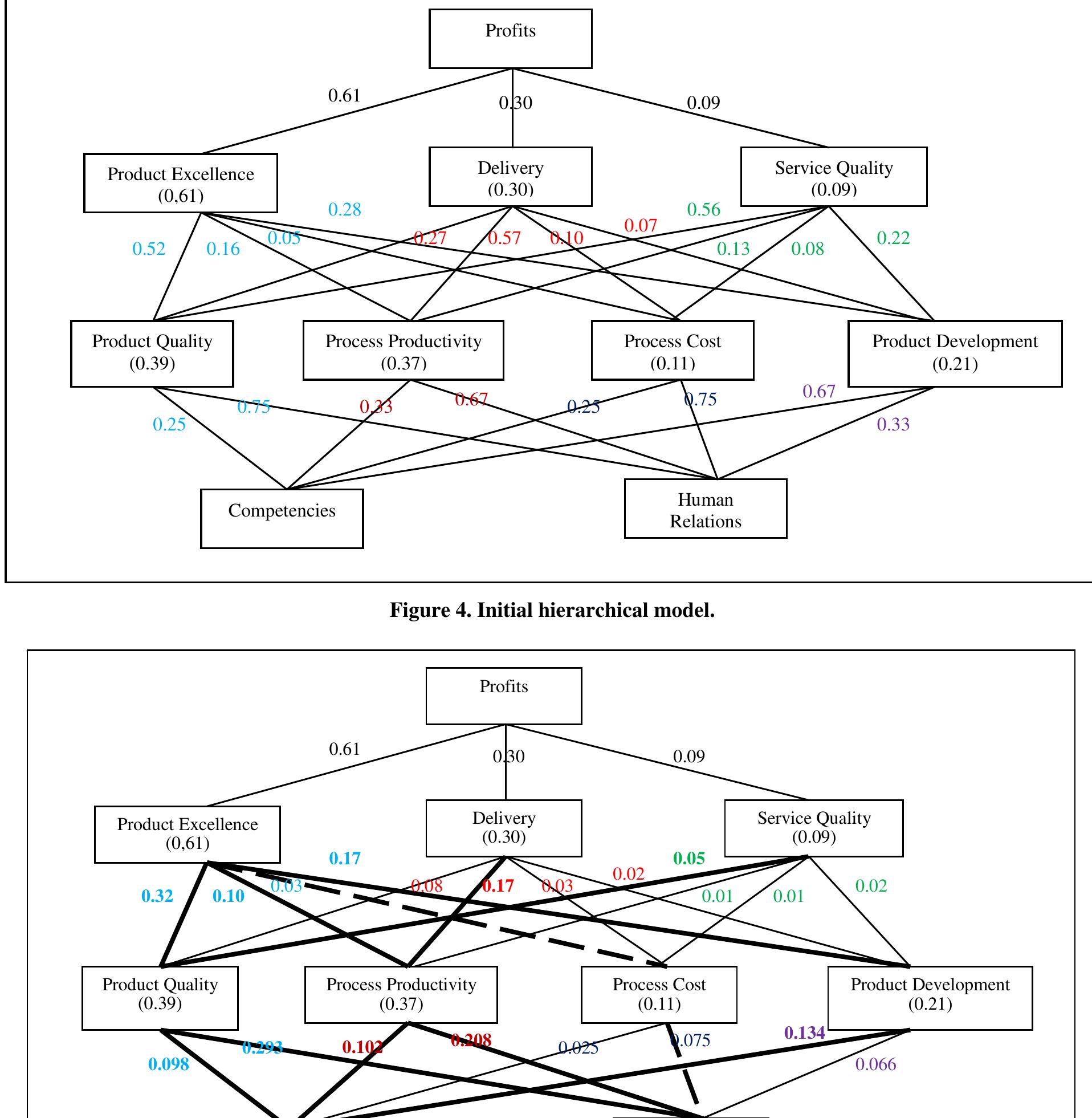 (PDF) Application of AHP in the Design of a Strategy Map