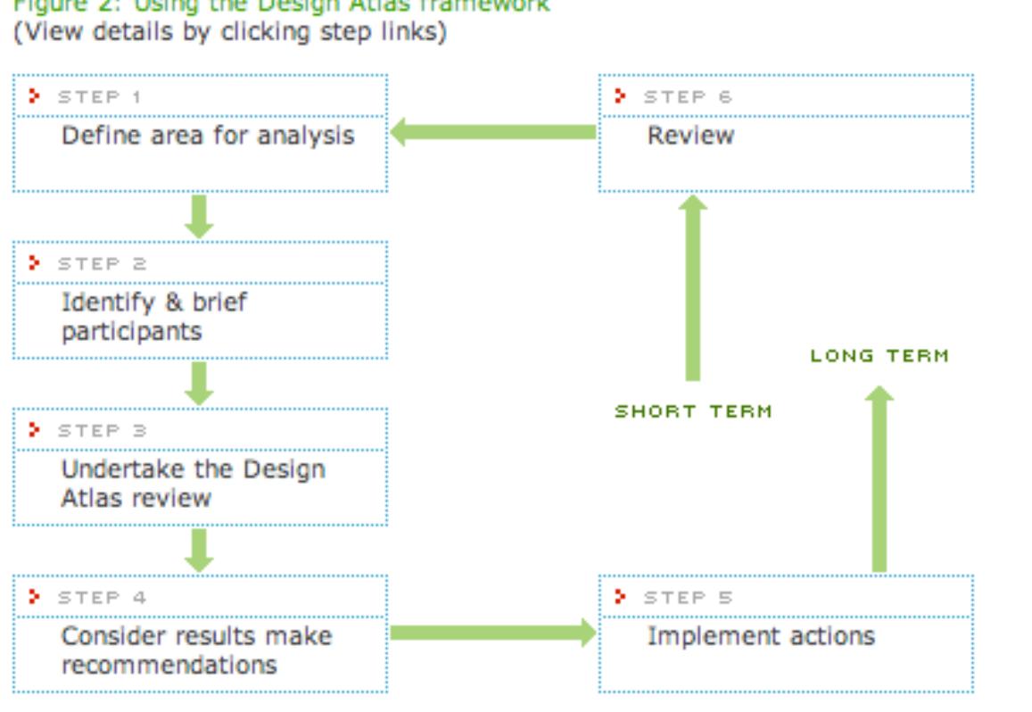 Figure 1 - from Design Management for Small and Medium Sized