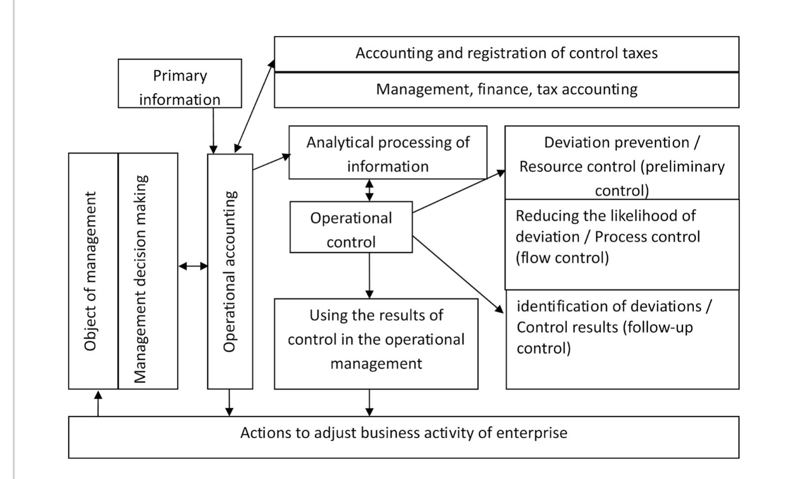 Operational Control Method (PDF) Relationship of operational control and operational accounting