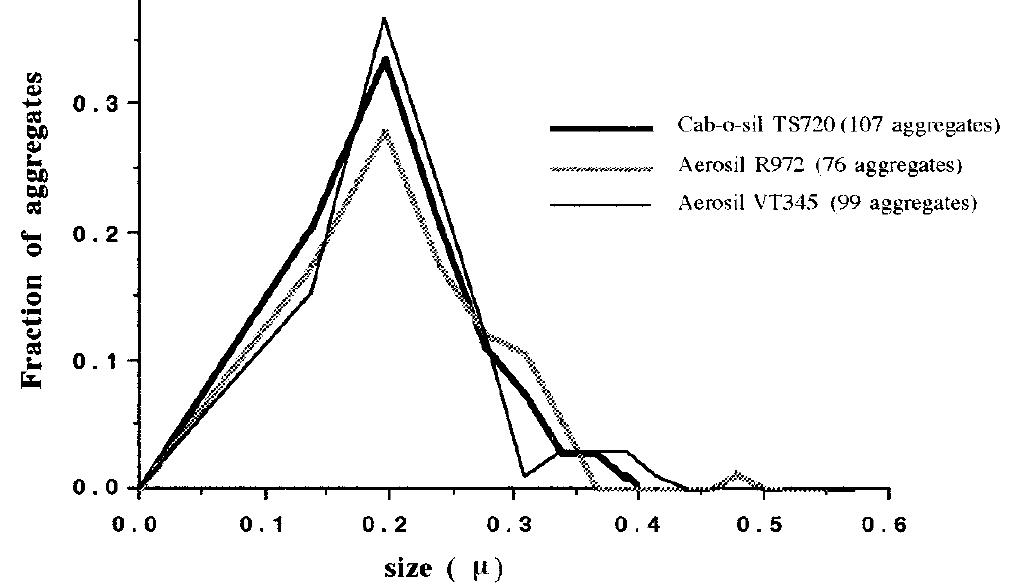 Aggregate size distribution after compounding for different