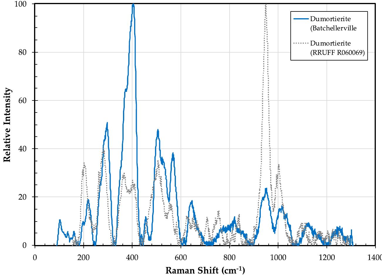 Raman spectra on danburite from the c assic locality in