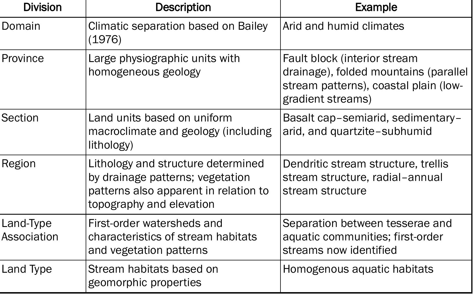 Table 5 - from A Review of Land and Stream Classifications