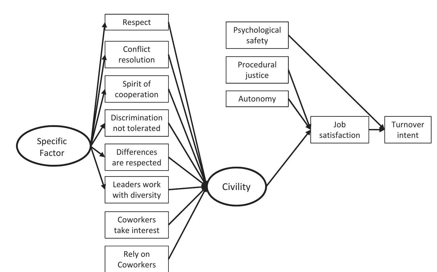 Final model of predictors of turnover intention in vha