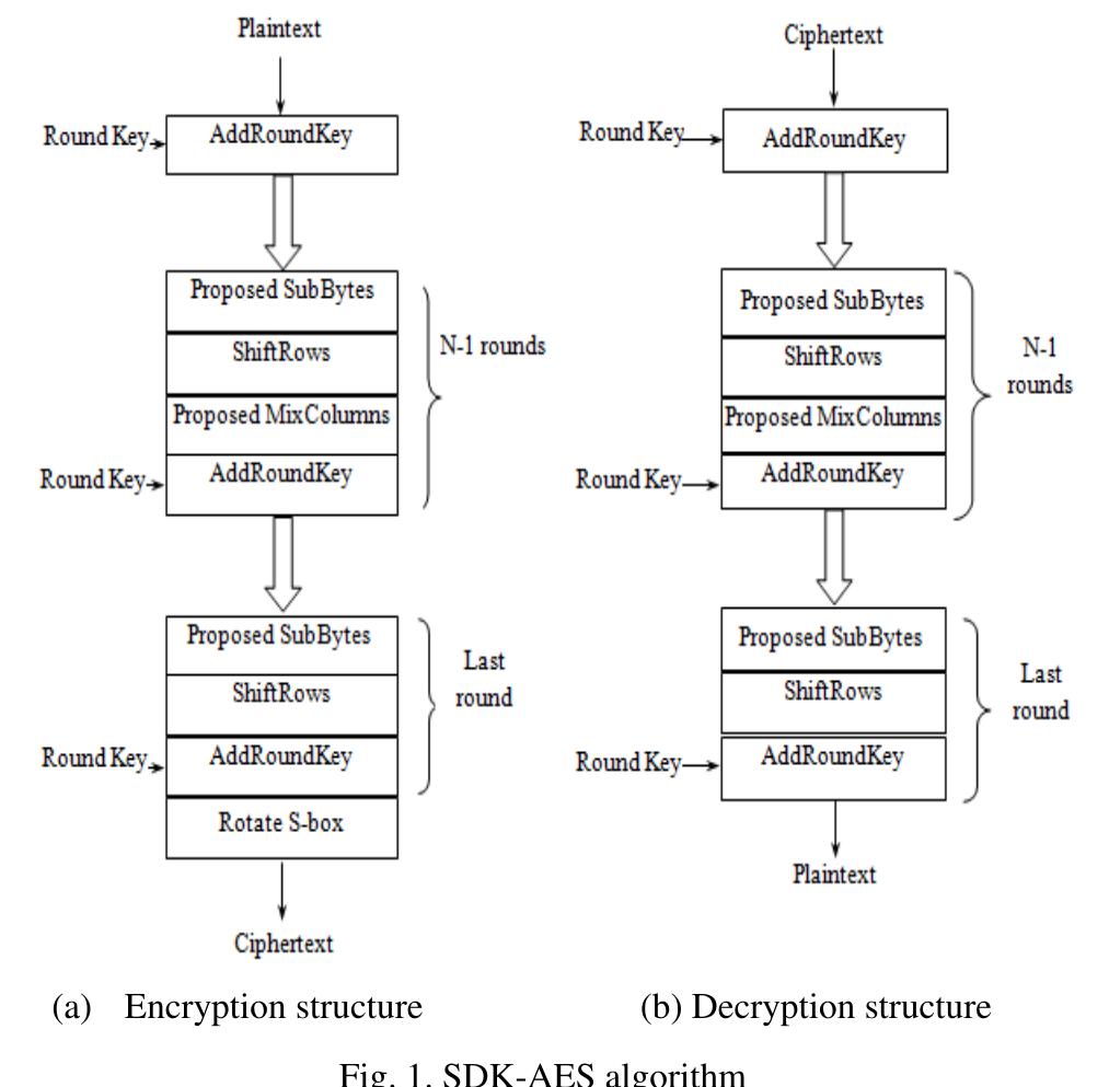 (PDF) Strongest AES with S-Boxes Bank and Dynamic Key MDS Matrix (SDK-AES)