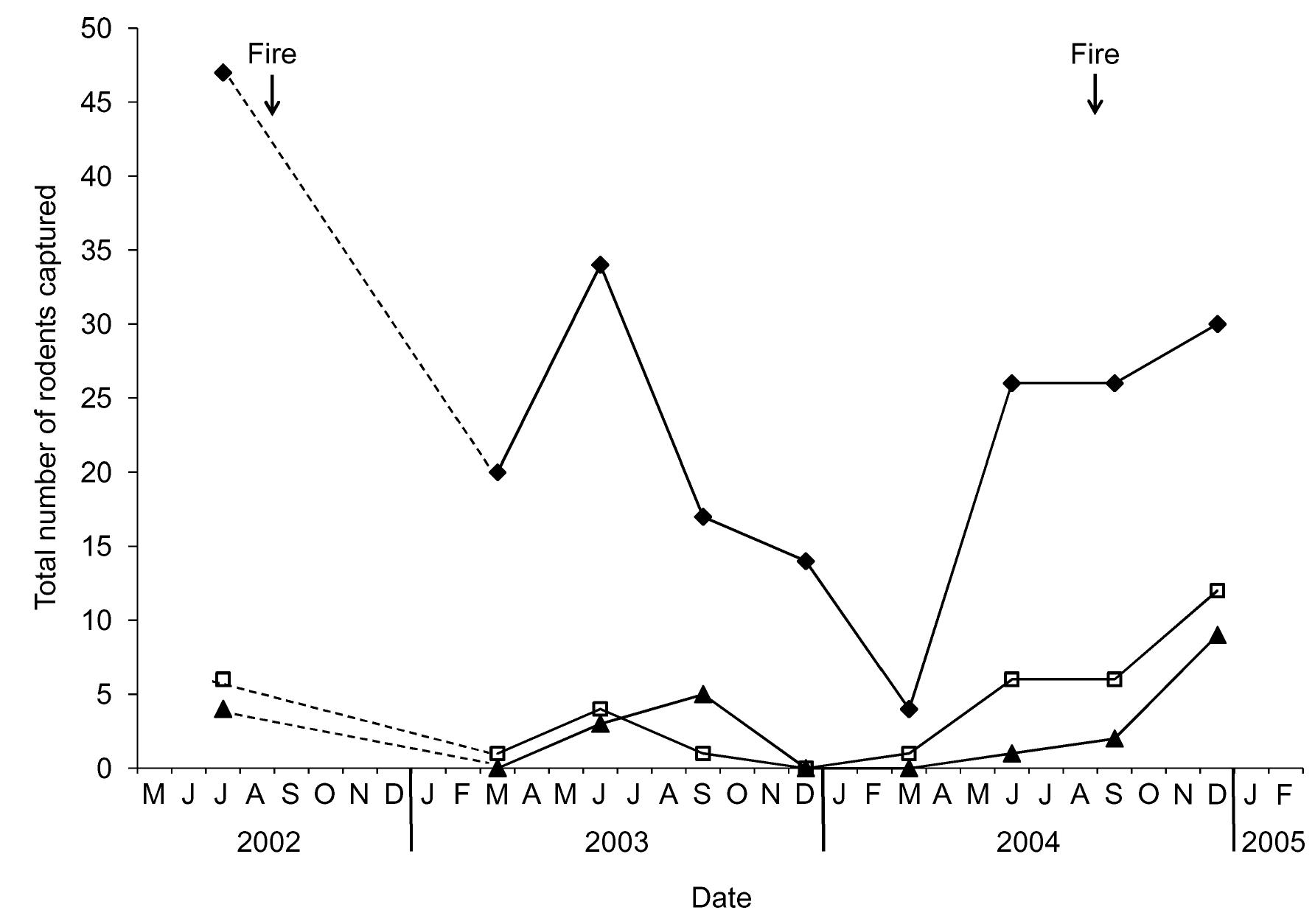 (PDF) Effects of large herbivores on murid rodents in a South African ...