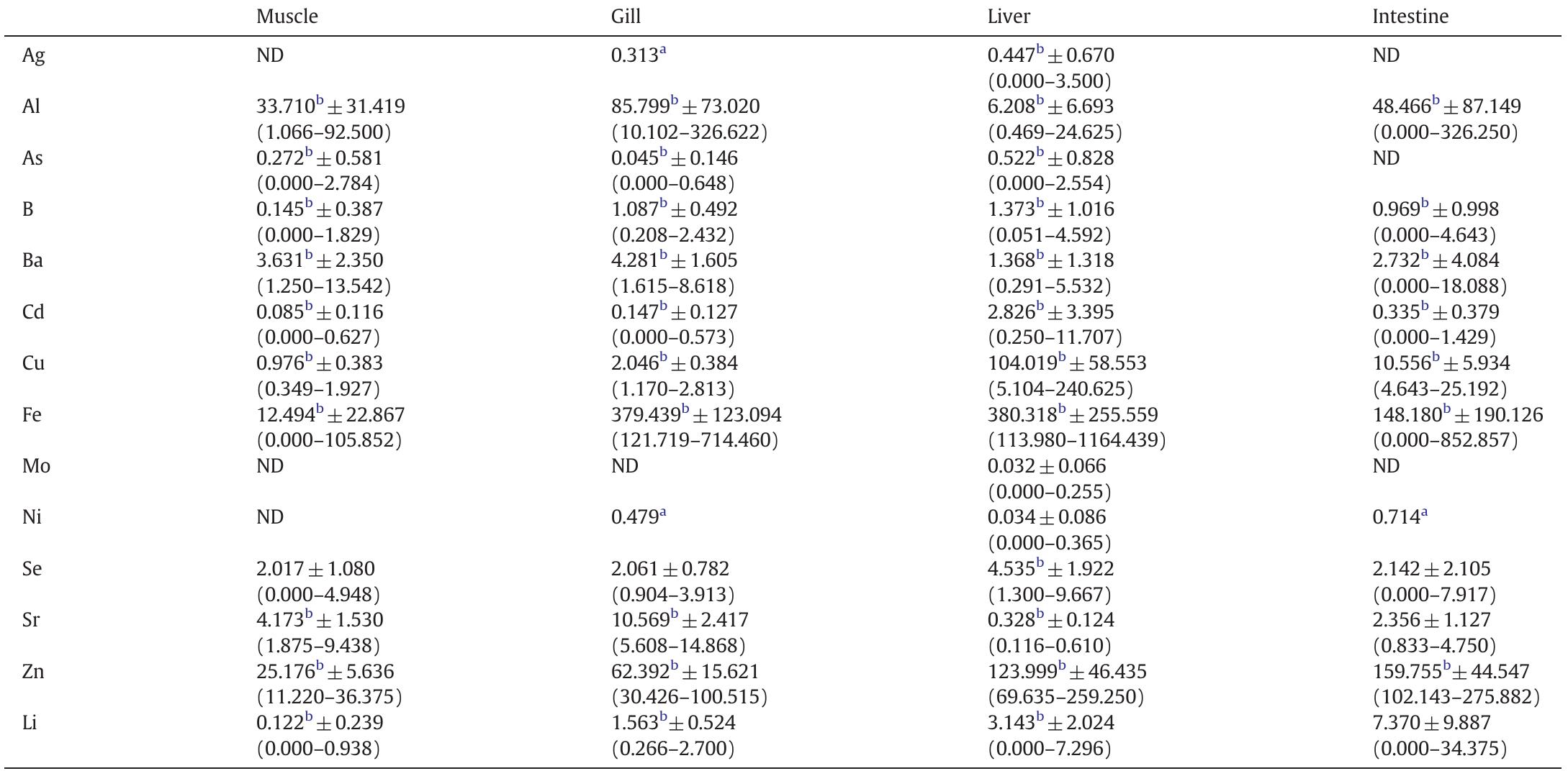 (PDF) Determination of differential heavy metal and trace element ...