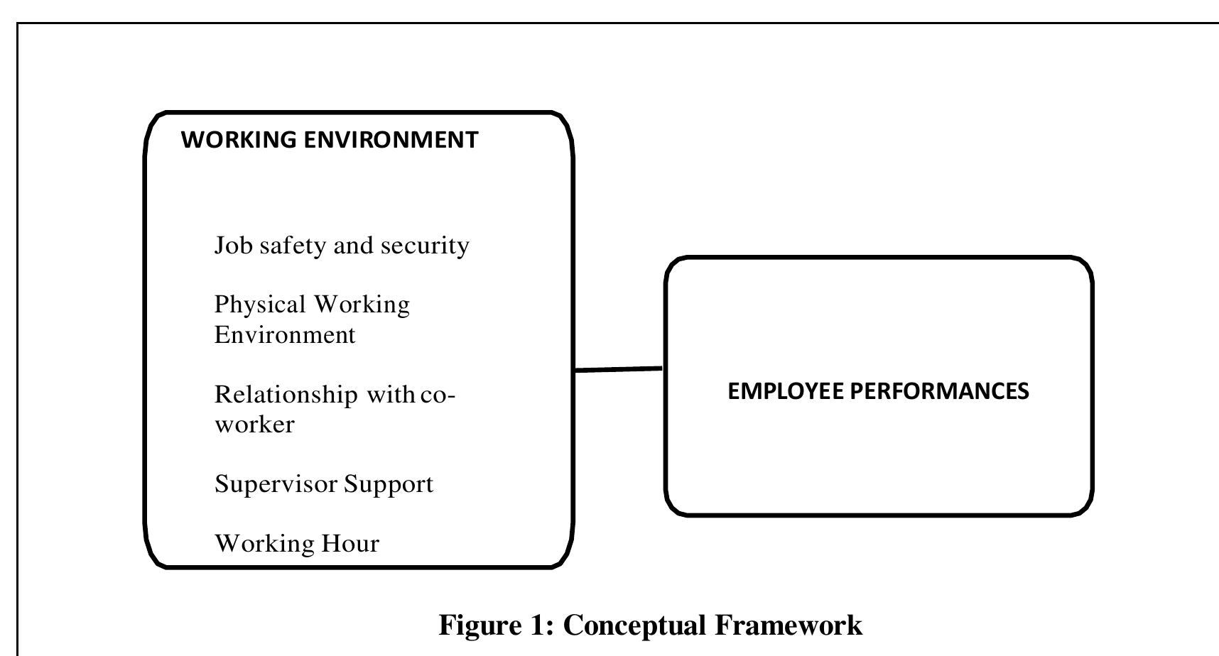 (PDF) The Relationship Between Working Environment and Employee Performance