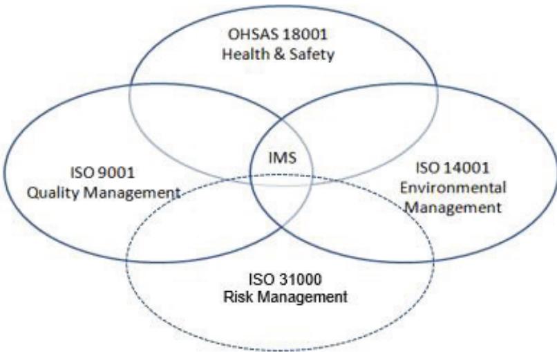 Figure 3 - from Integrated Management System: The