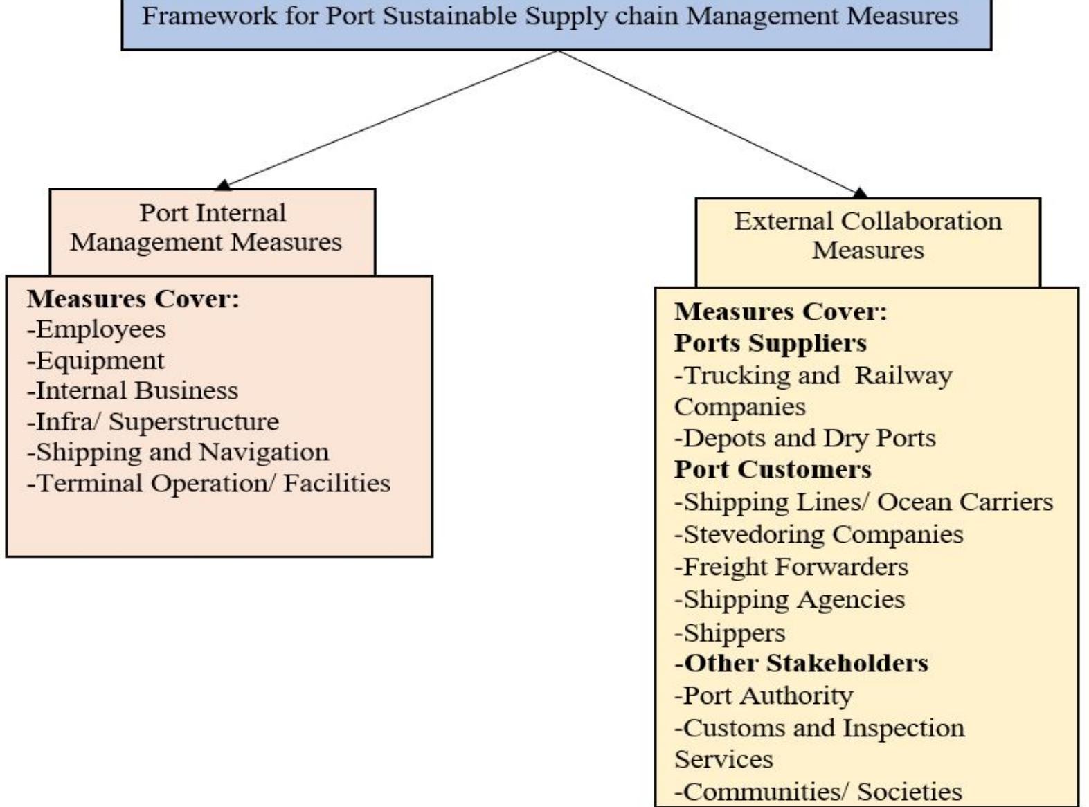 Framework for port sustainable supply chain management