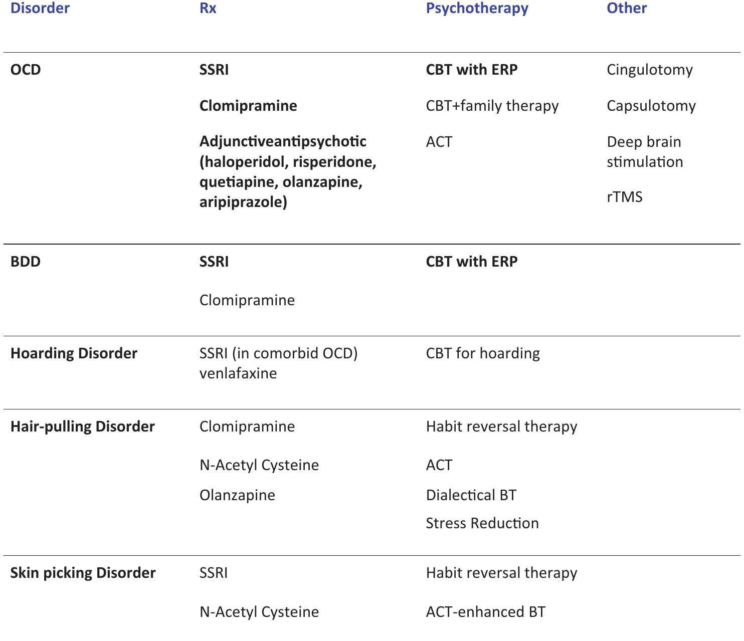 Table 1 - from Mapping Compulsivity in the DSM - 5 Obsessive