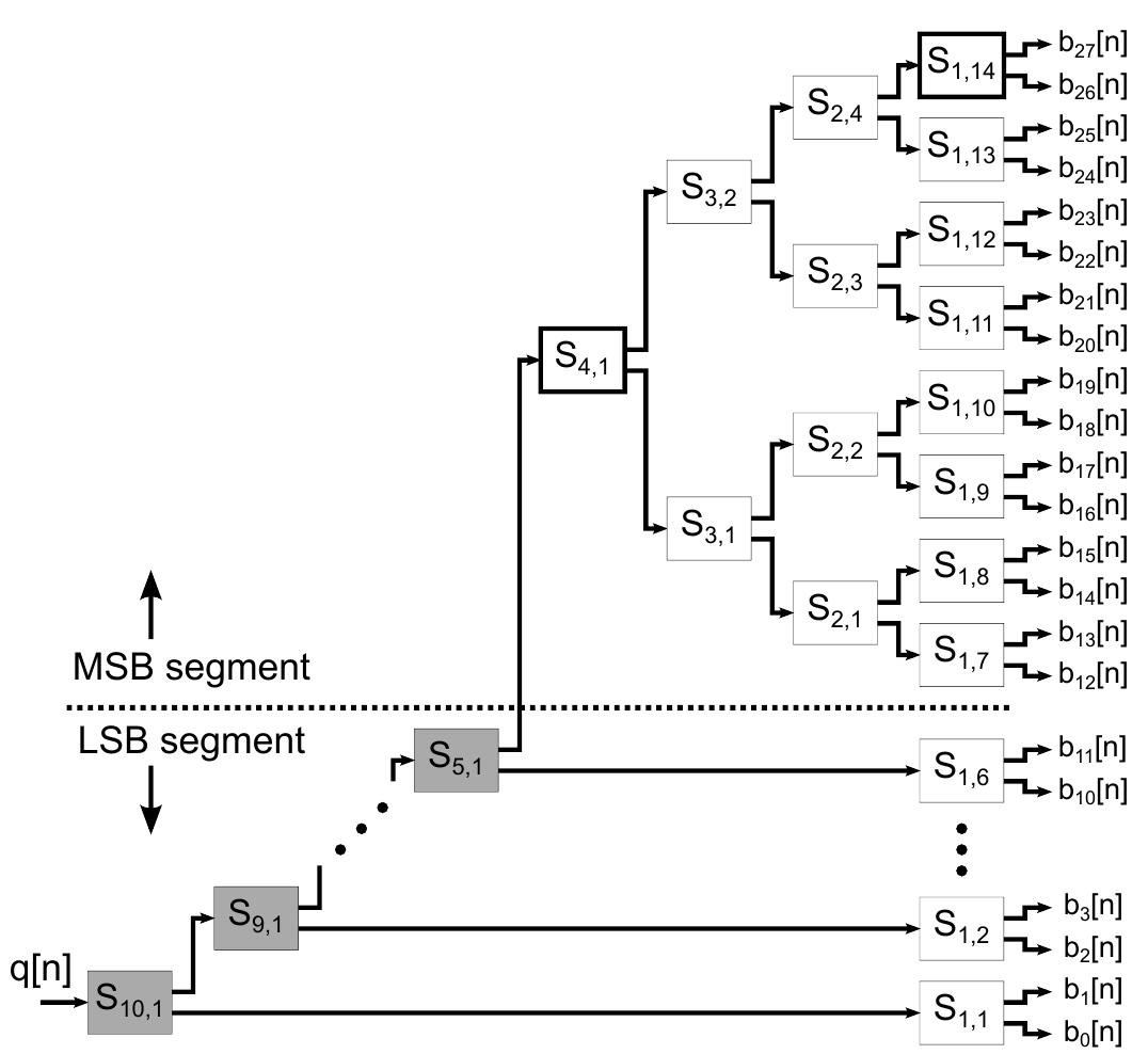 Tree-structure mismatch-shaping encoder with 4 msb + 6 lsb