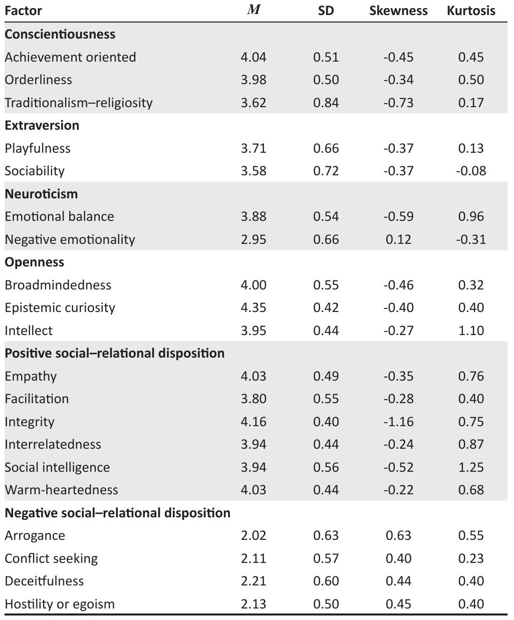 (PDF) Investigating the factor structure of the South African ...