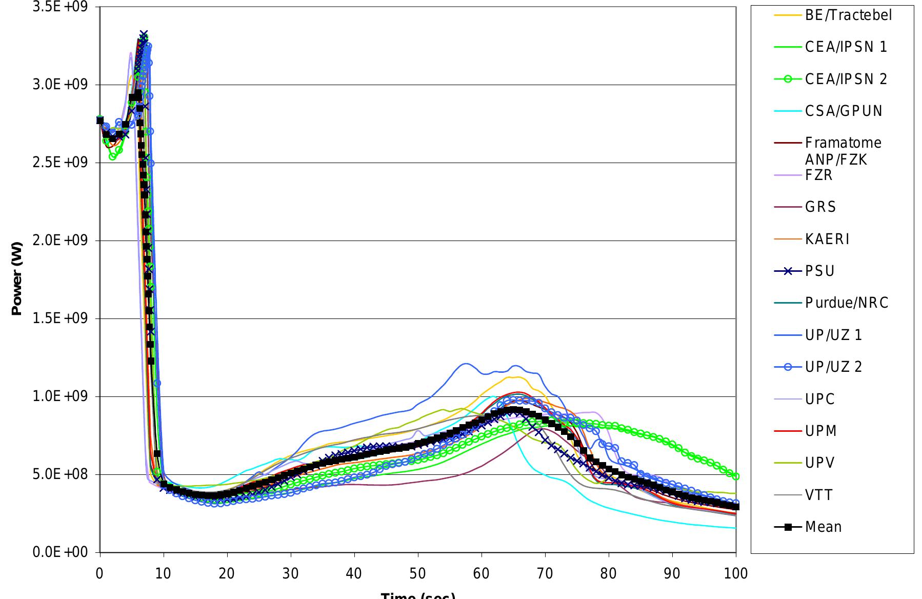 (PDF) Validation of Coupled Thermal-Hydraulic and Neutronics Codes for ...