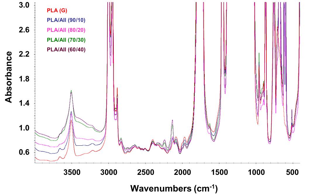 Ftir spectra of a photo-oxidised pla film before and after