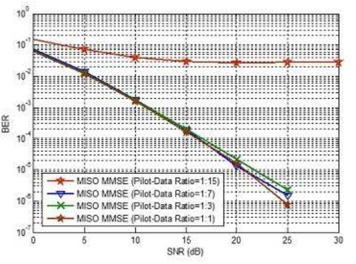 Figure 2 - from Comparative Analysis of Channel Estimation