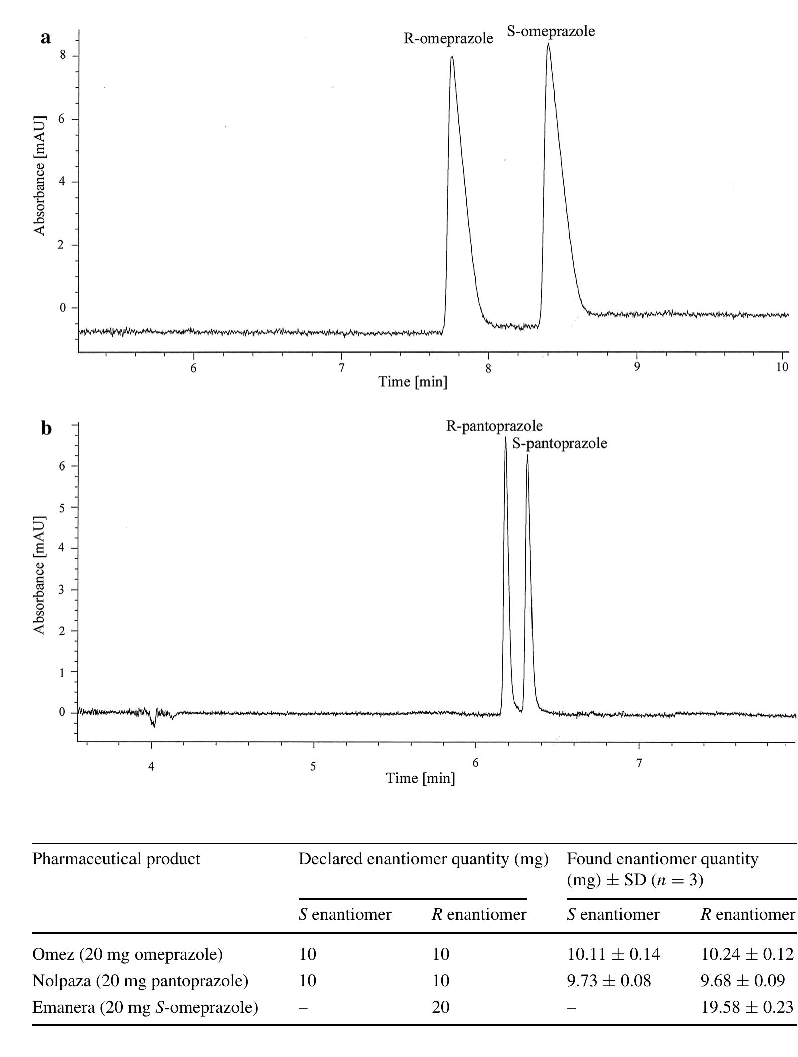 (PDF) Chiral Separation of the Enantiomers of Omeprazole and ...