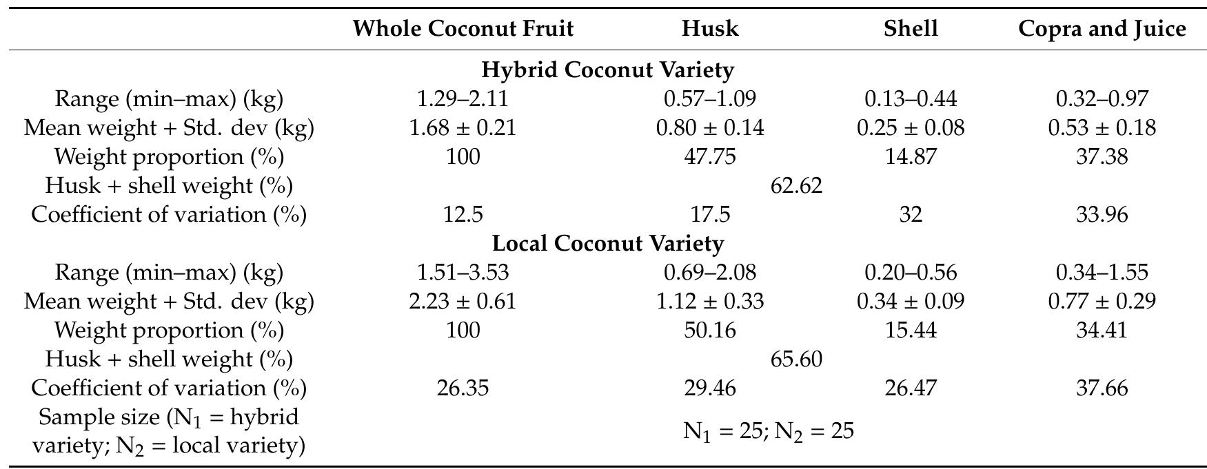 Table 1 - from Coconut Wastes as Bioresource for Sustainable