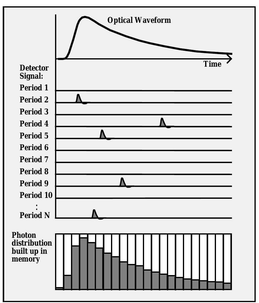 (PDF) Advanced Time-Correlated Single Photon Counting Techniques