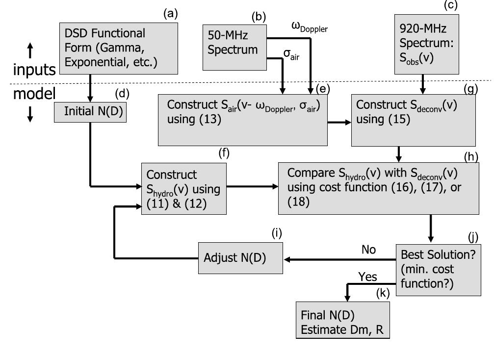 Deconvolution method flow diagram. the spectra. while the