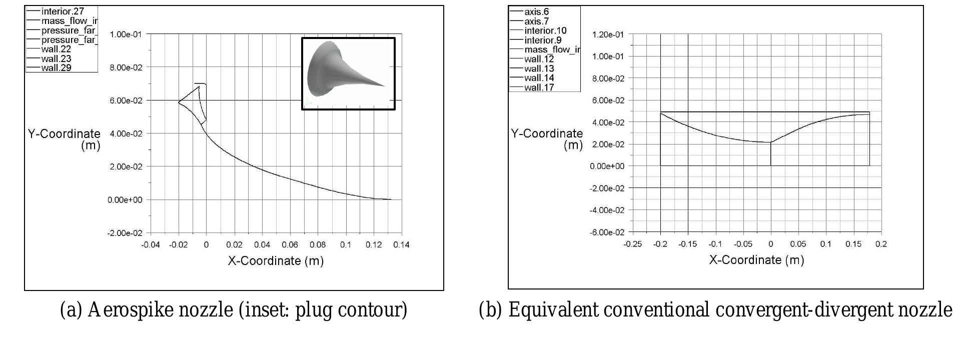 Figure 3 - Design and Numerical Analysis of Aerospike