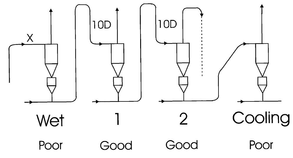 Cyclone Wet Processing Figure 2 - from Influence of entry duct bends on the