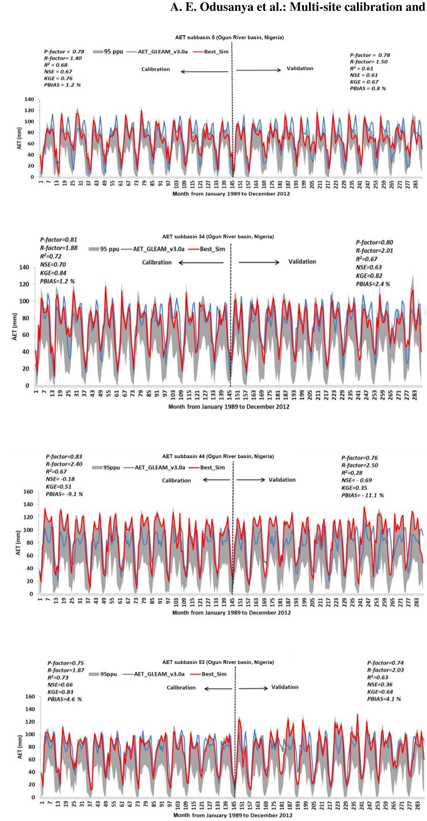 Extracts of the monthly calibration and validation results