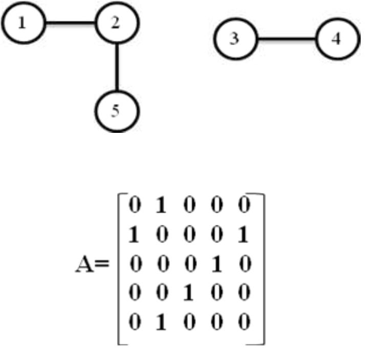 Step 1: we choose top number | as start point. This top is corresponding with first row of adjacency matrix. The first non-zero component in this row represent next connected top. Because A (1, 2) =1, then next top is 2. A (1, 2) and A (2, 1) are equal to zero. Updated adjacency matrix is as follow: We assume that there is Vo, V;... Vi, Vj € G, path, that all of corresponding elements in the adjacency matrix are equa to zero. There is induction base for i=0 due to above assumption. Assume that there is a path from Vo to Vj, that V; top is formed by edge like (V;.;, V;) and V;.;,;=0. Now, under the above assumption, Vj top is found duo to its on end edge that previously had been found and V,j=0 . So, there is a path from Vo to Vj; and Vje G_,. Therefore, it’s proved that V; will belong to G; element. Example 1: now, an example of proposed algorithm has been described. Consider the following graph with 5 vertices: