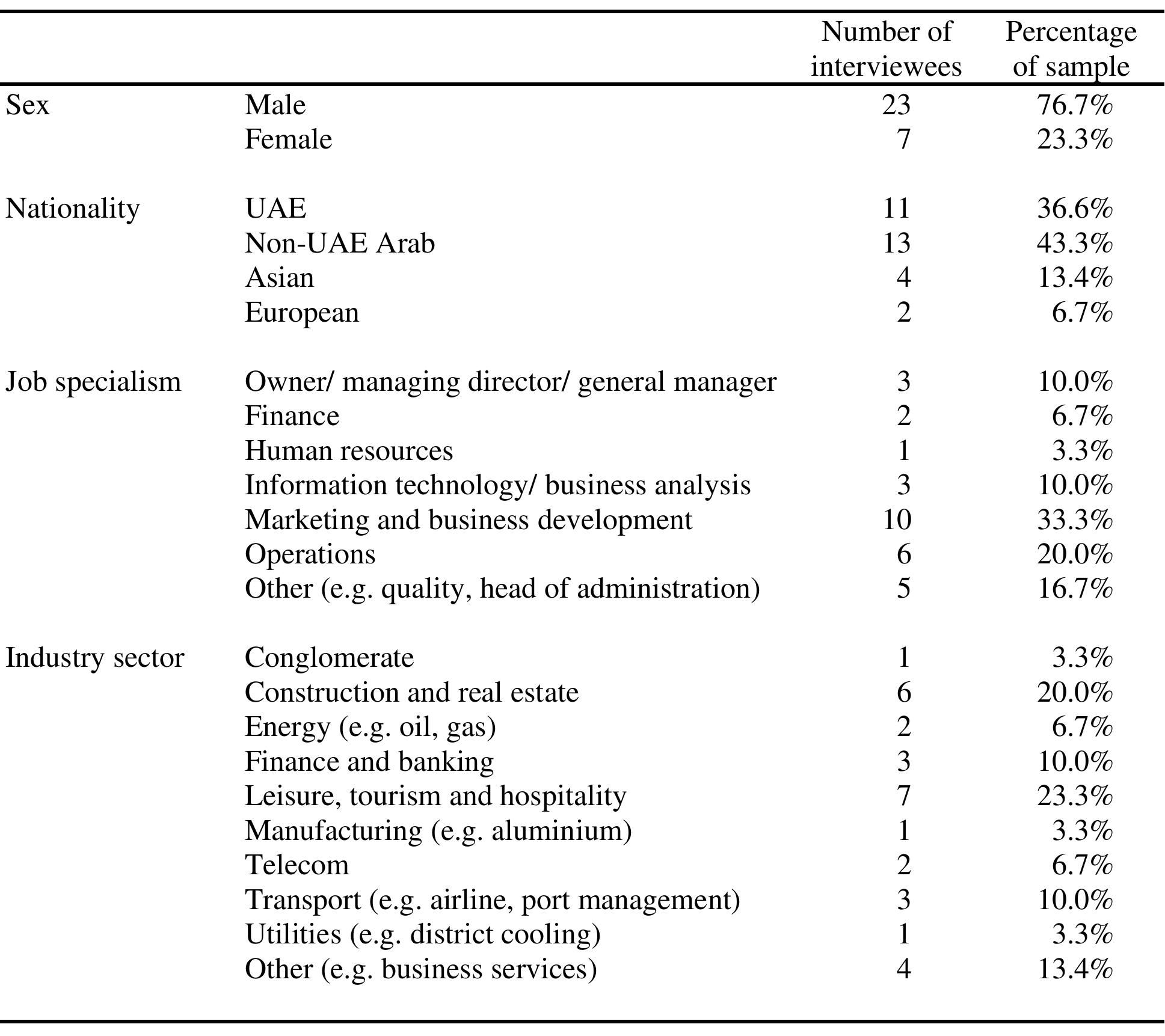 Table 1 Summary profile of interviewees 