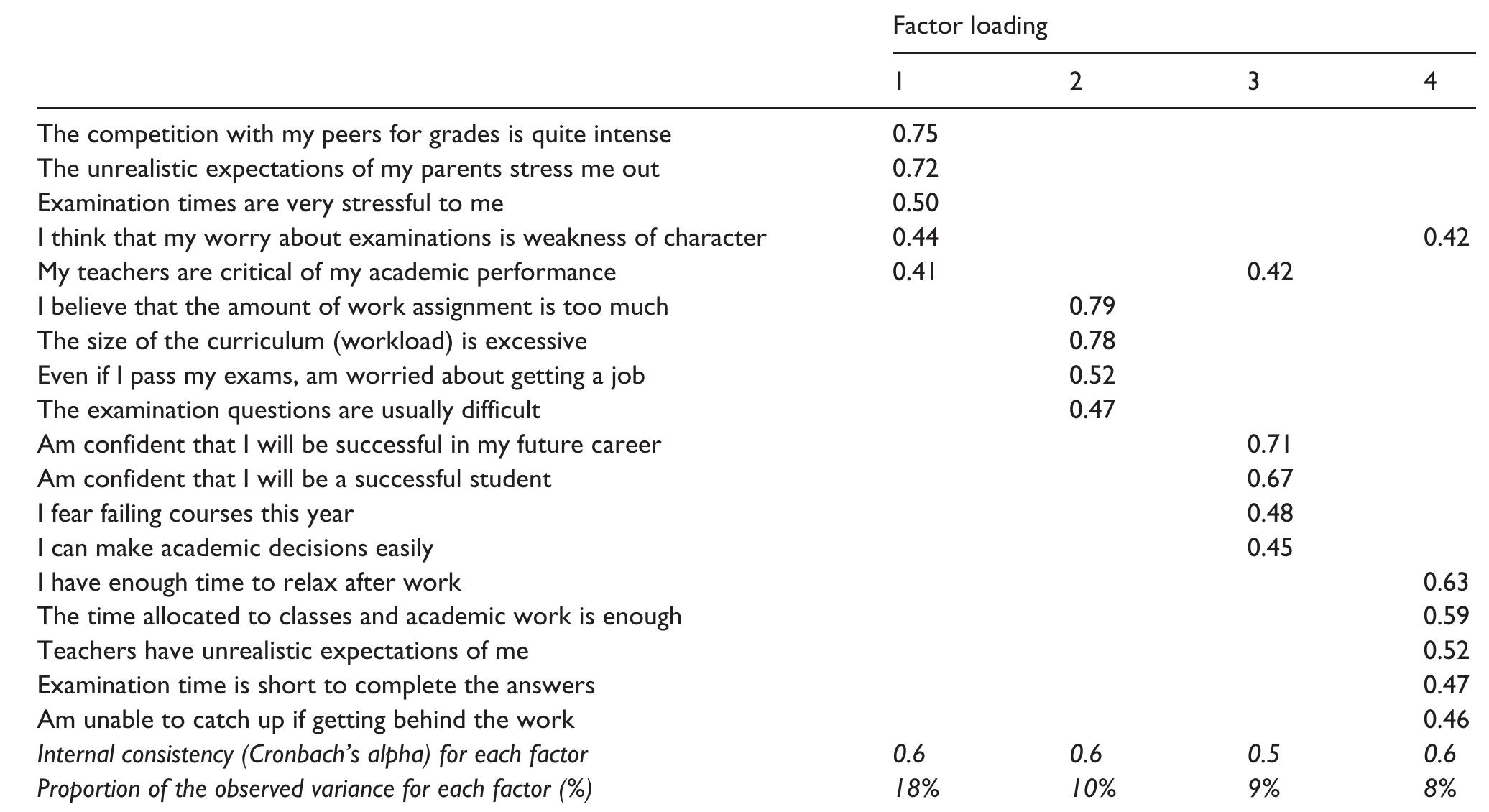 Table 3 - from Examining perceptions of academic stress and