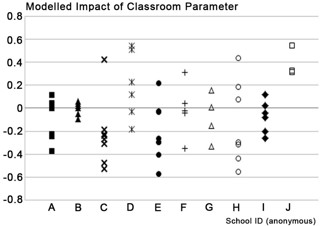Figure 3 The Impact Of Classroom Design On Pupils figure-3-the-impact-of-classroom-design-on-pupils