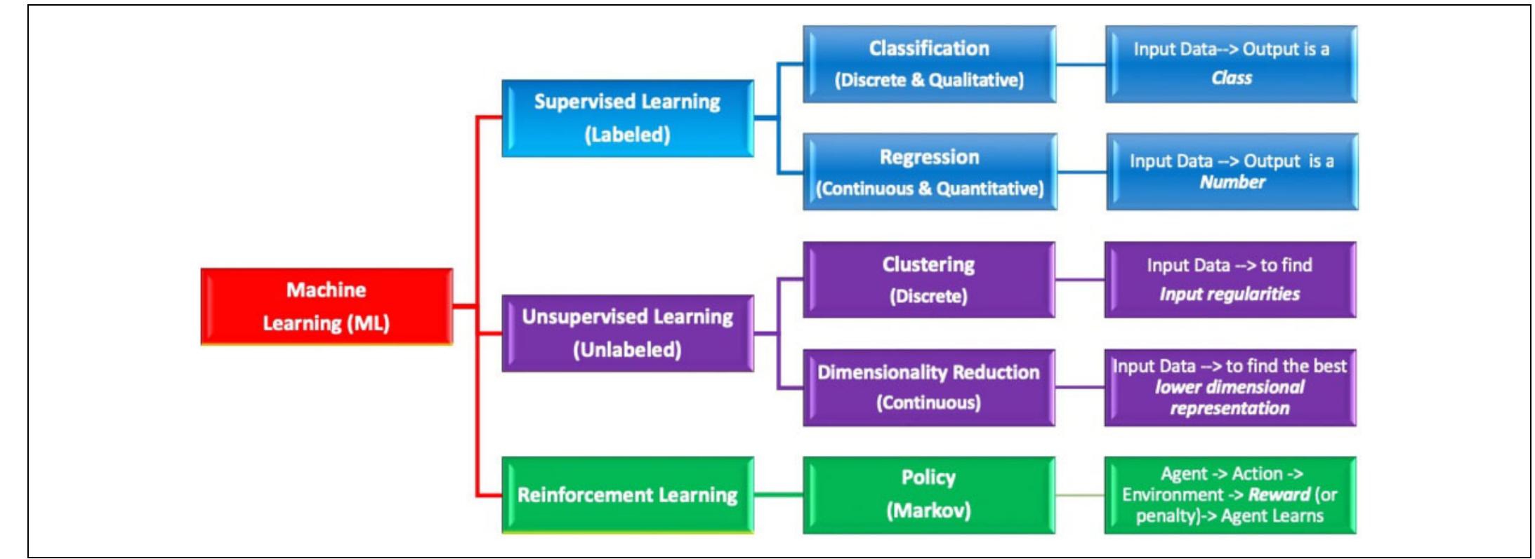 Supervised (labeled) machine learning model study design