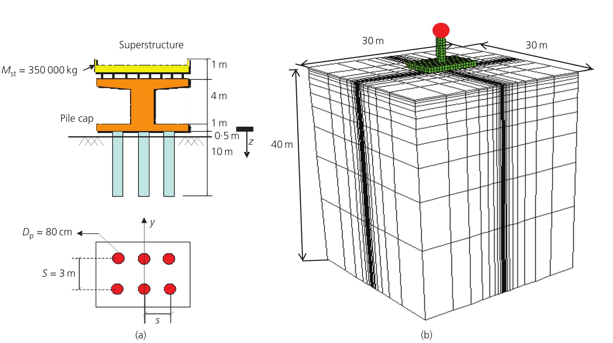 Soil-piles—bridge system: (a) system geometry; (b)